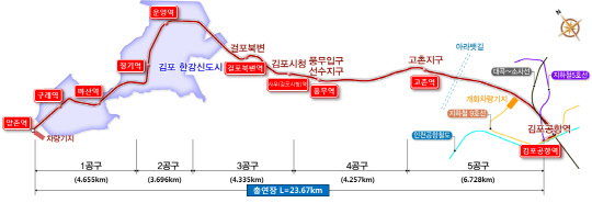 지난 17일 공사를 완료한 김포도시철도는 내년 7월 정식 개통한다. <김포시 제공>